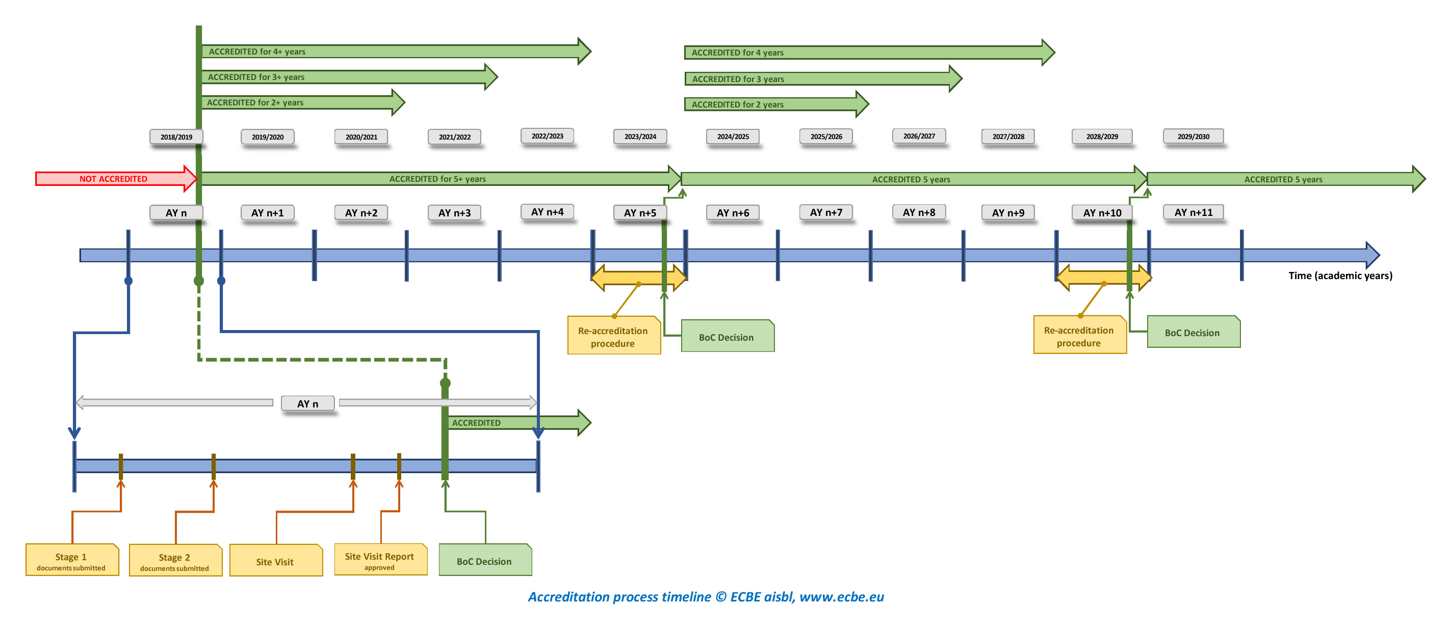 Accreditation Process Timeline