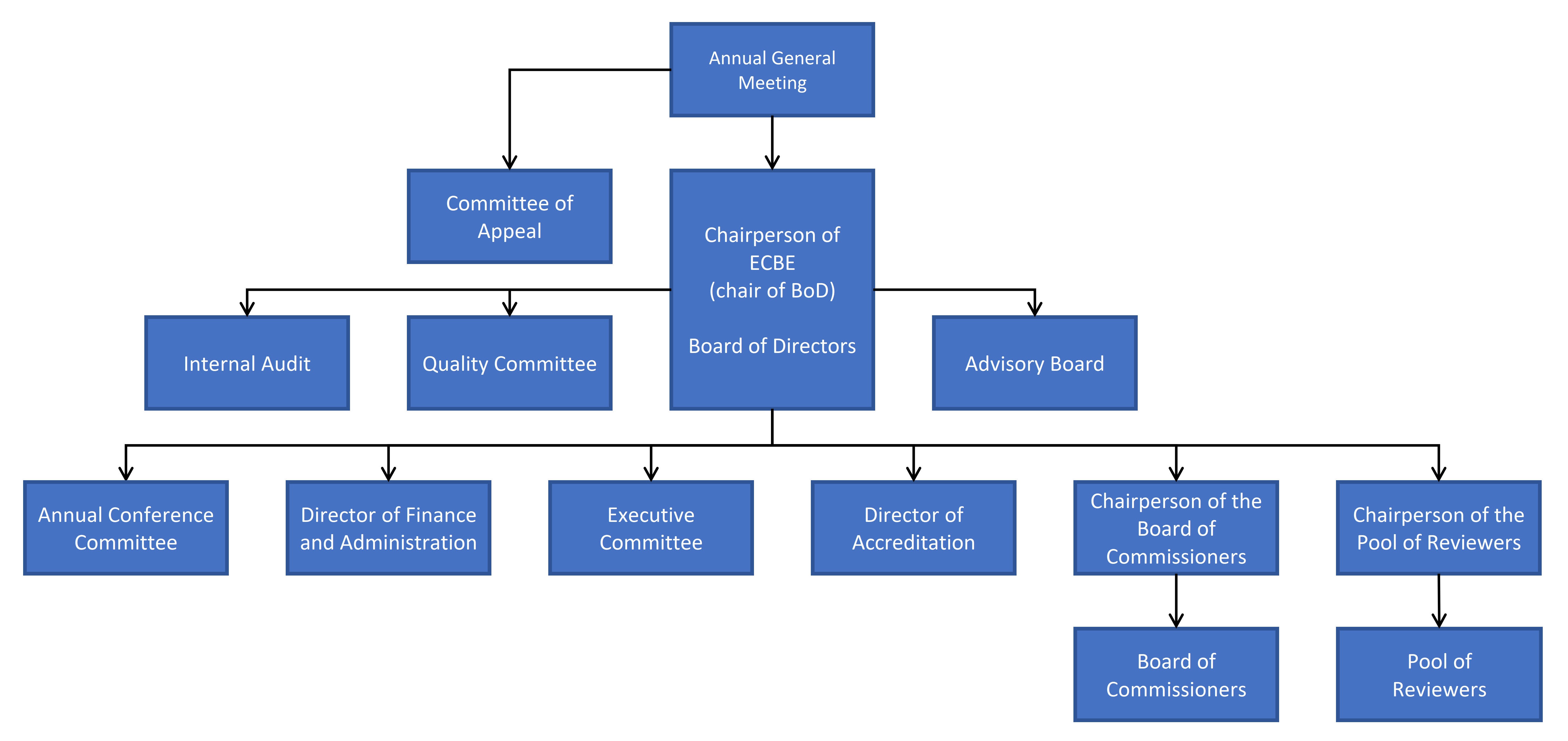 ManagementChart