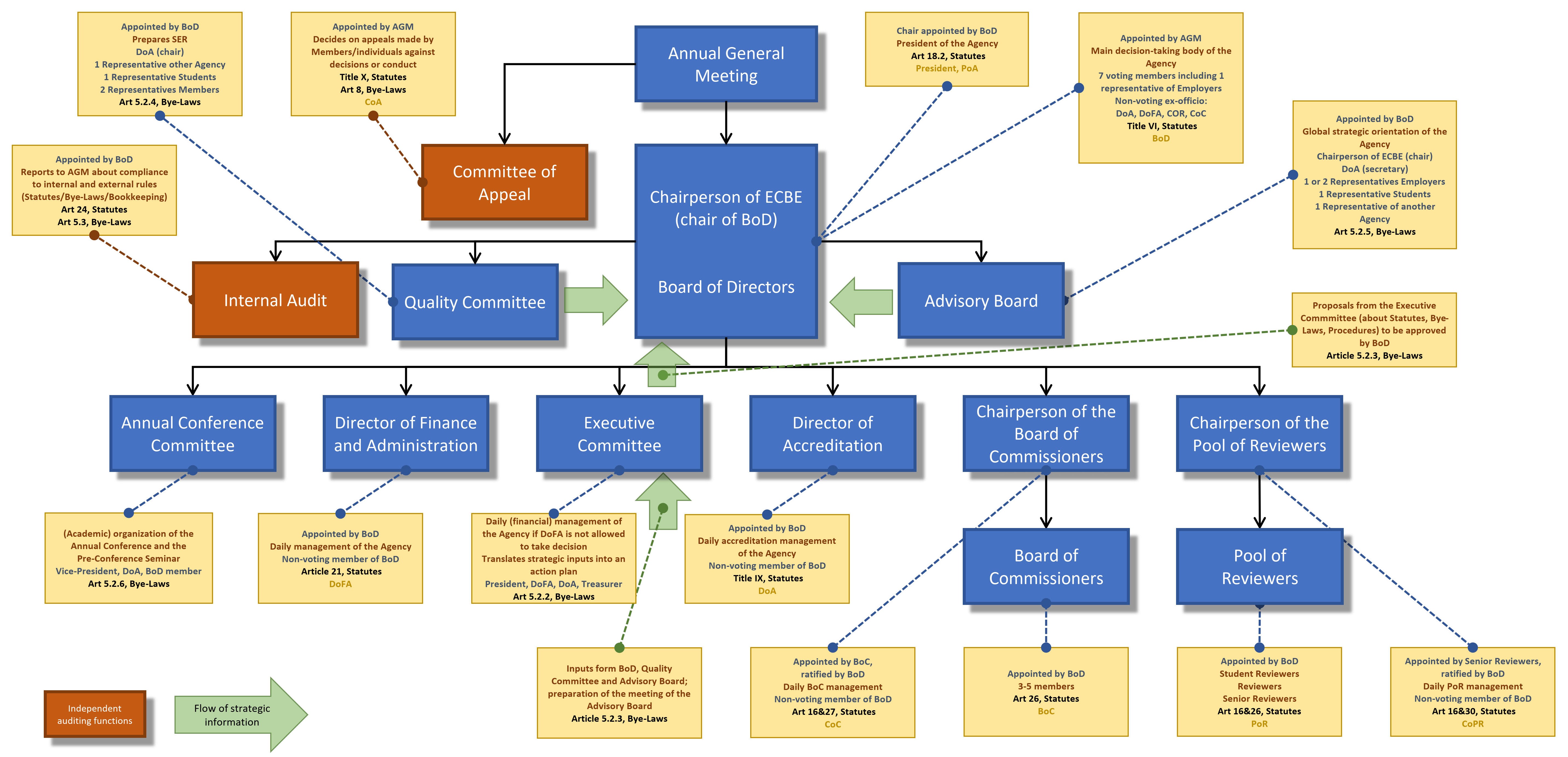 ManagementChart WithComments