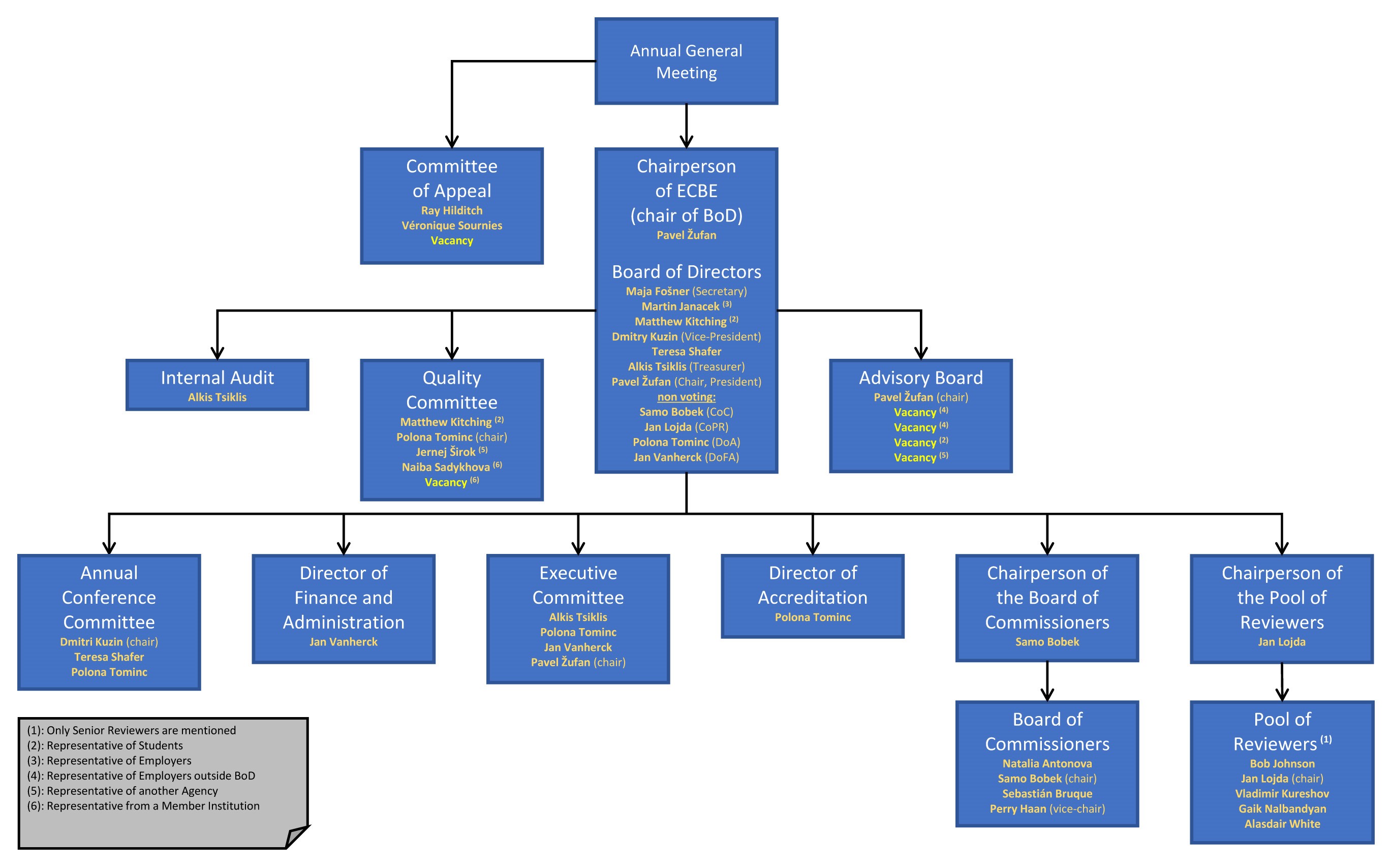 ManagementChart WithNames 2