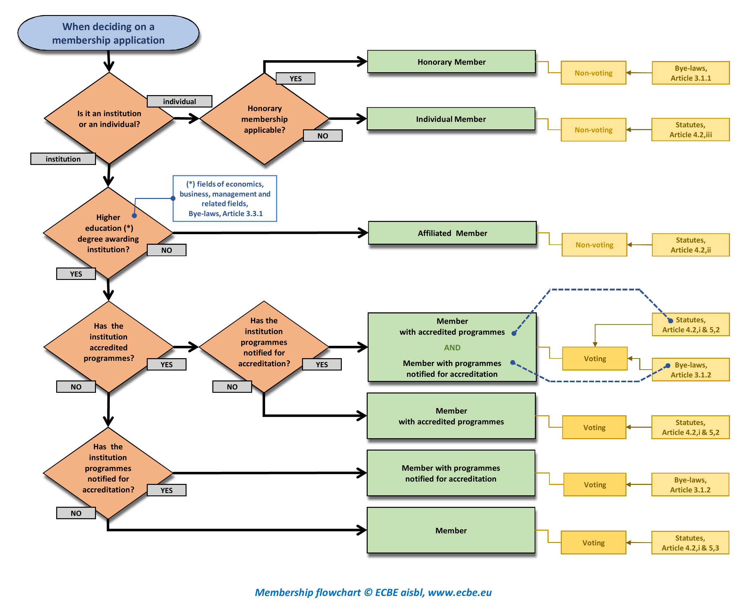 Membership Flow Chart