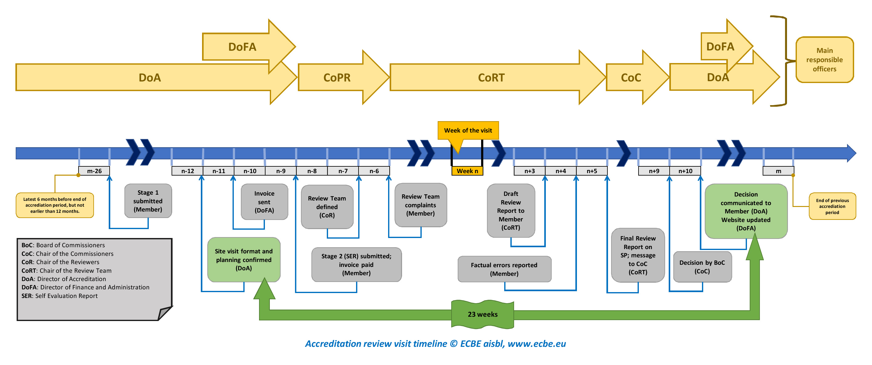 Review Visit Timeline